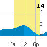 St Pete Beach tide chart for Monday, August 14, 2023