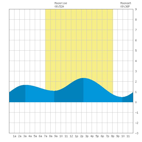 St Pete Beach tide chart for Friday, August 18, 2023