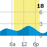St Pete Beach tide chart for Friday, August 18, 2023