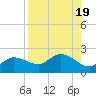 St Pete Beach tide chart for Saturday, August 19, 2023