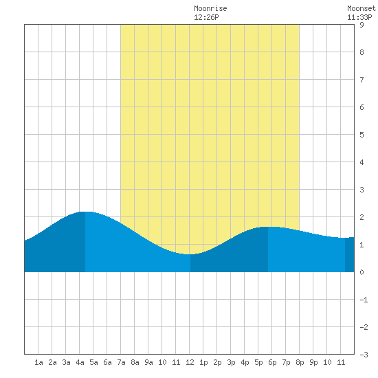 St Pete Beach tide chart for Tuesday, August 22, 2023