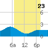 St Pete Beach tide chart for Wednesday, August 23, 2023
