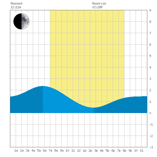 St Pete Beach tide chart for Thursday, August 24, 2023
