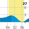 St Pete Beach tide chart for Sunday, August 27, 2023