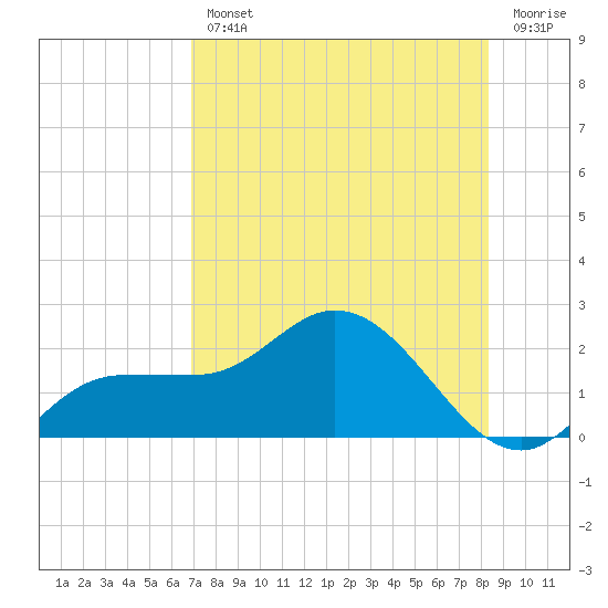 St Pete Beach tide chart for Wednesday, August 2, 2023