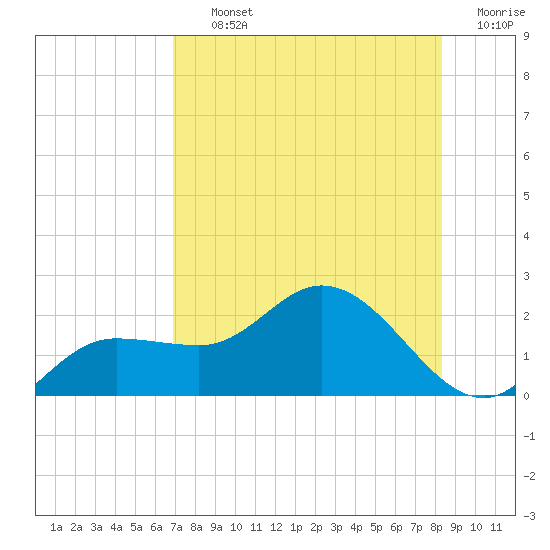 St Pete Beach tide chart for Thursday, August 3, 2023