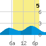 St Pete Beach tide chart for Saturday, August 5, 2023