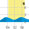 St Pete Beach tide chart for Sunday, August 6, 2023