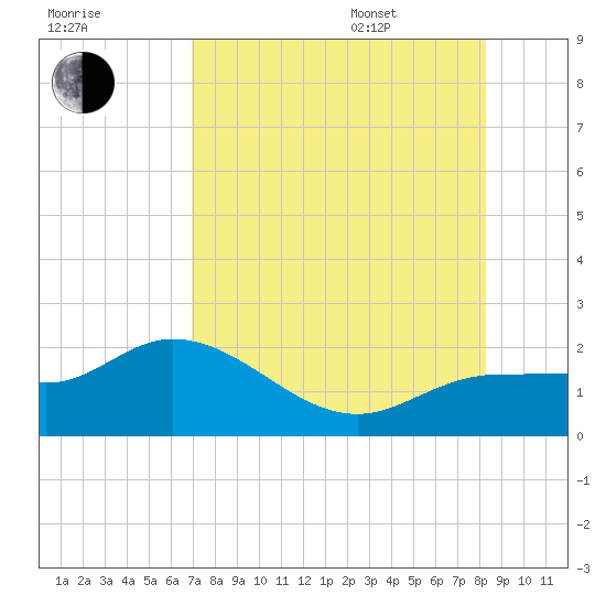 St Pete Beach tide chart for Tuesday, August 8, 2023