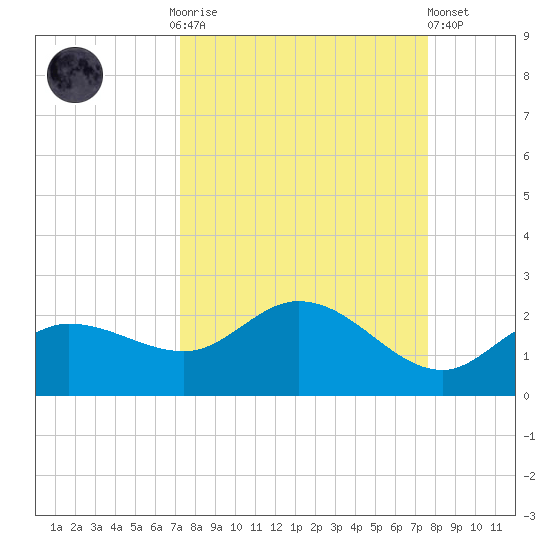 St Pete Beach tide chart for Thursday, September 14, 2023
