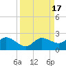 St Pete Beach tide chart for Sunday, September 17, 2023