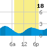 St Pete Beach tide chart for Monday, September 18, 2023