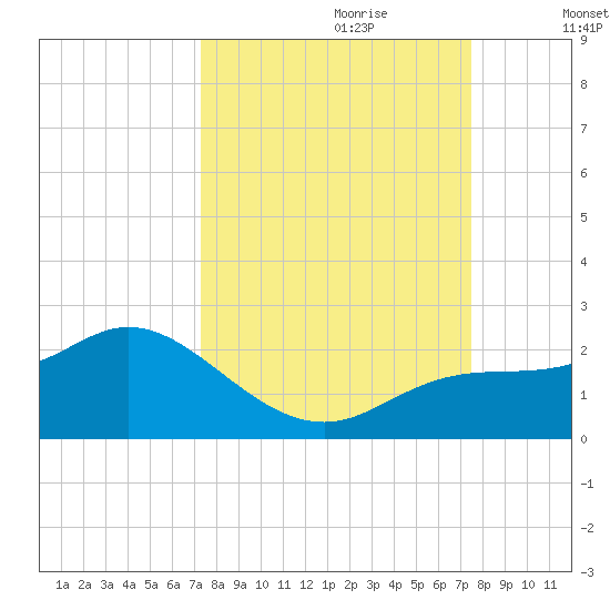 St Pete Beach tide chart for Thursday, September 21, 2023