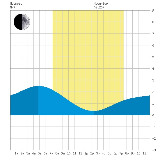 St Pete Beach tide chart for Friday, September 22, 2023