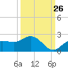 St Pete Beach tide chart for Tuesday, September 26, 2023