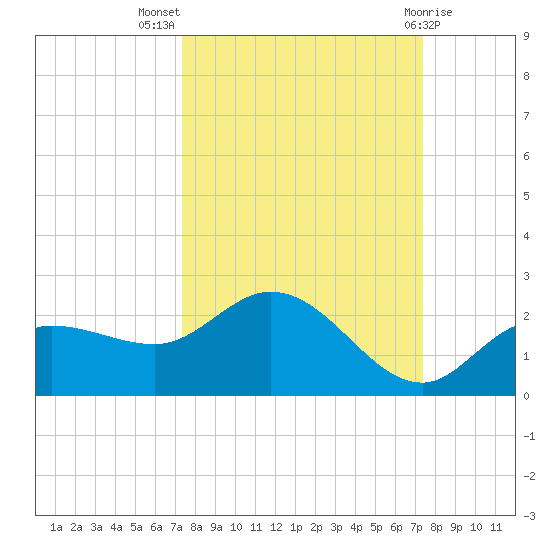 St Pete Beach tide chart for Wednesday, September 27, 2023