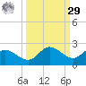 St Pete Beach tide chart for Friday, September 29, 2023