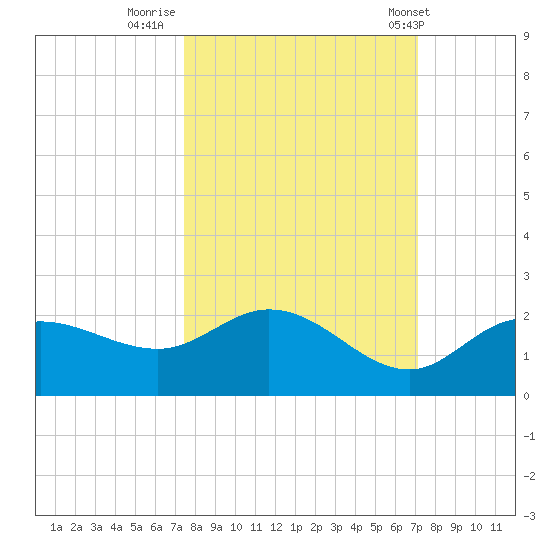St Pete Beach tide chart for Wednesday, October 11, 2023