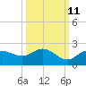 St Pete Beach tide chart for Wednesday, October 11, 2023