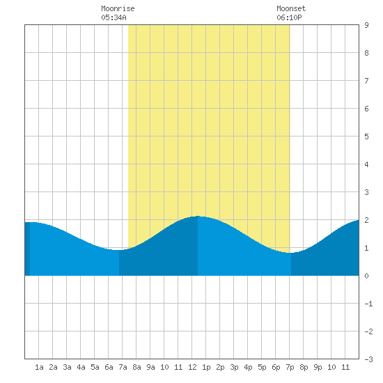 St Pete Beach tide chart for Thursday, October 12, 2023