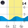 St Pete Beach tide chart for Saturday, October 14, 2023