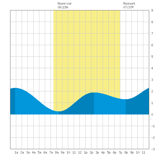 St Pete Beach tide chart for Sunday, October 15, 2023