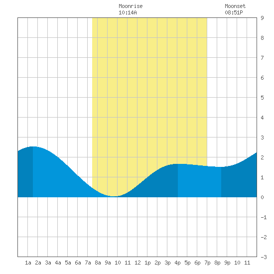 St Pete Beach tide chart for Tuesday, October 17, 2023