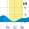 St Pete Beach tide chart for Thursday, October 19, 2023