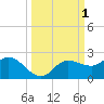 St Pete Beach tide chart for Sunday, October 1, 2023