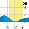 St Pete Beach tide chart for Friday, October 20, 2023