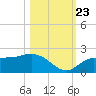 St Pete Beach tide chart for Monday, October 23, 2023