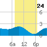 St Pete Beach tide chart for Tuesday, October 24, 2023