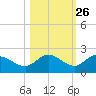 St Pete Beach tide chart for Thursday, October 26, 2023