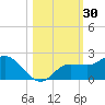 St Pete Beach tide chart for Monday, October 30, 2023