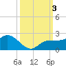 St Pete Beach tide chart for Tuesday, October 3, 2023