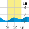St Pete Beach tide chart for Friday, November 10, 2023