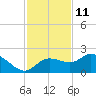 St Pete Beach tide chart for Saturday, November 11, 2023