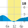 St Pete Beach tide chart for Saturday, November 18, 2023