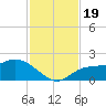St Pete Beach tide chart for Sunday, November 19, 2023