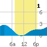 St Pete Beach tide chart for Wednesday, November 1, 2023