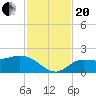 St Pete Beach tide chart for Monday, November 20, 2023