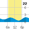 St Pete Beach tide chart for Wednesday, November 22, 2023