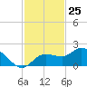 St Pete Beach tide chart for Saturday, November 25, 2023