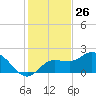 St Pete Beach tide chart for Sunday, November 26, 2023