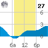 St Pete Beach tide chart for Monday, November 27, 2023