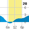 St Pete Beach tide chart for Tuesday, November 28, 2023