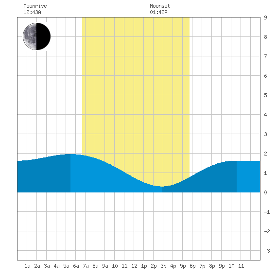 St Pete Beach tide chart for Sunday, November 5, 2023