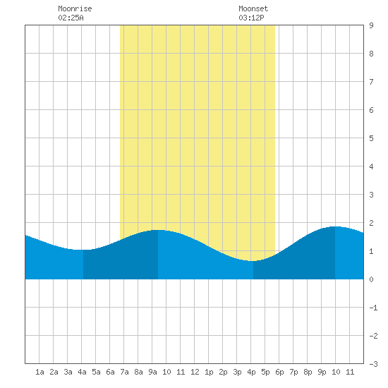 St Pete Beach tide chart for Wednesday, November 8, 2023