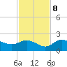 St Pete Beach tide chart for Wednesday, November 8, 2023