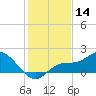 St Pete Beach tide chart for Thursday, December 14, 2023